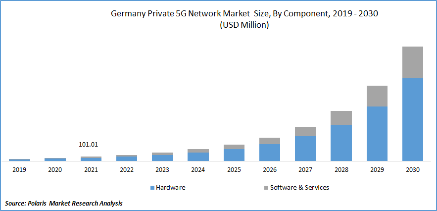 Europe Private 5G Network Market Size